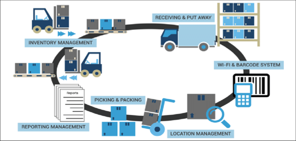 Warehouse management has many advantages in the logistics industry
